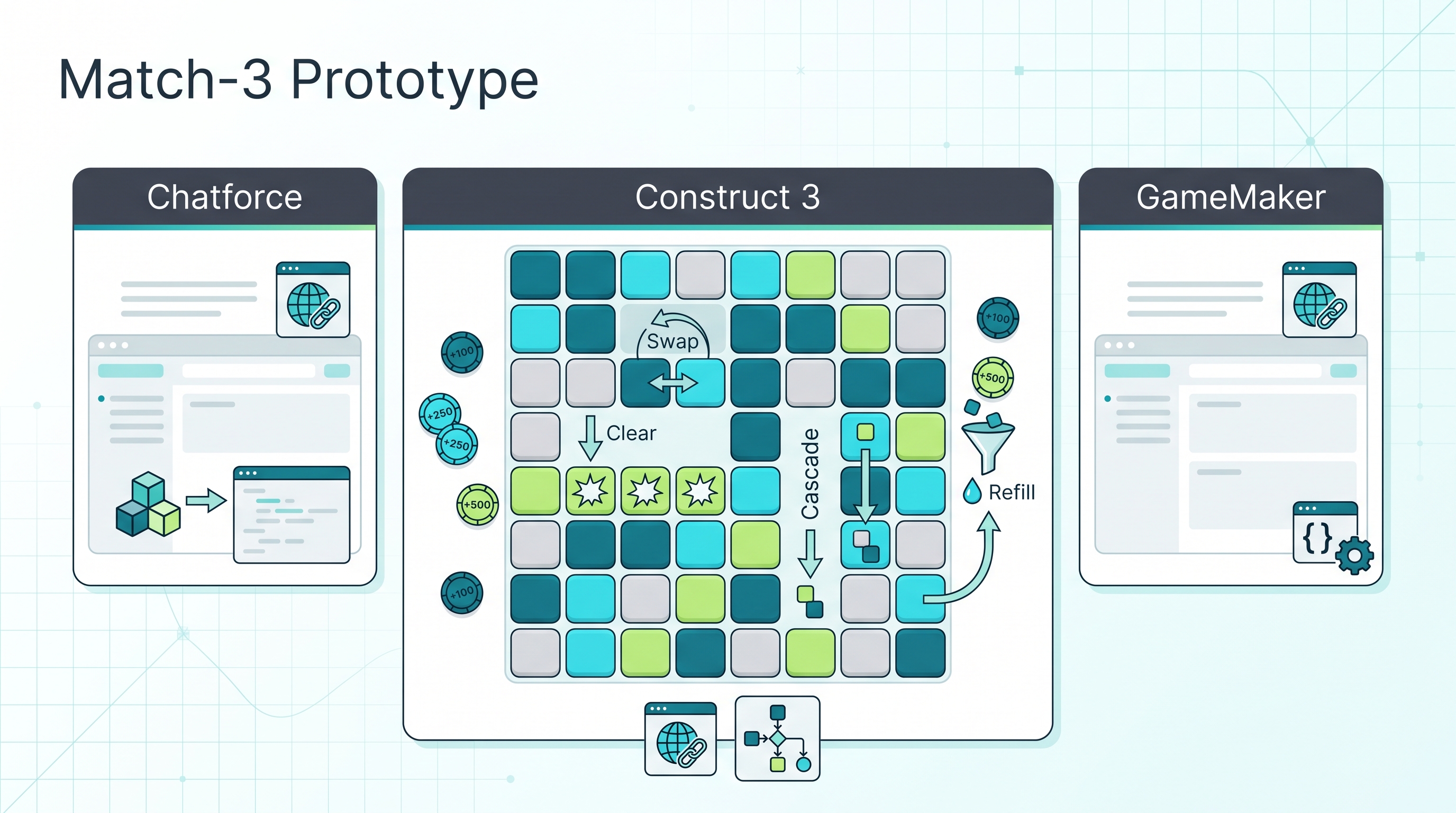 Chatforce vs Construct 3 vs GameMaker for Match-3 Prototypes in 2026: Which Tool Finds the Cascade Fastest?