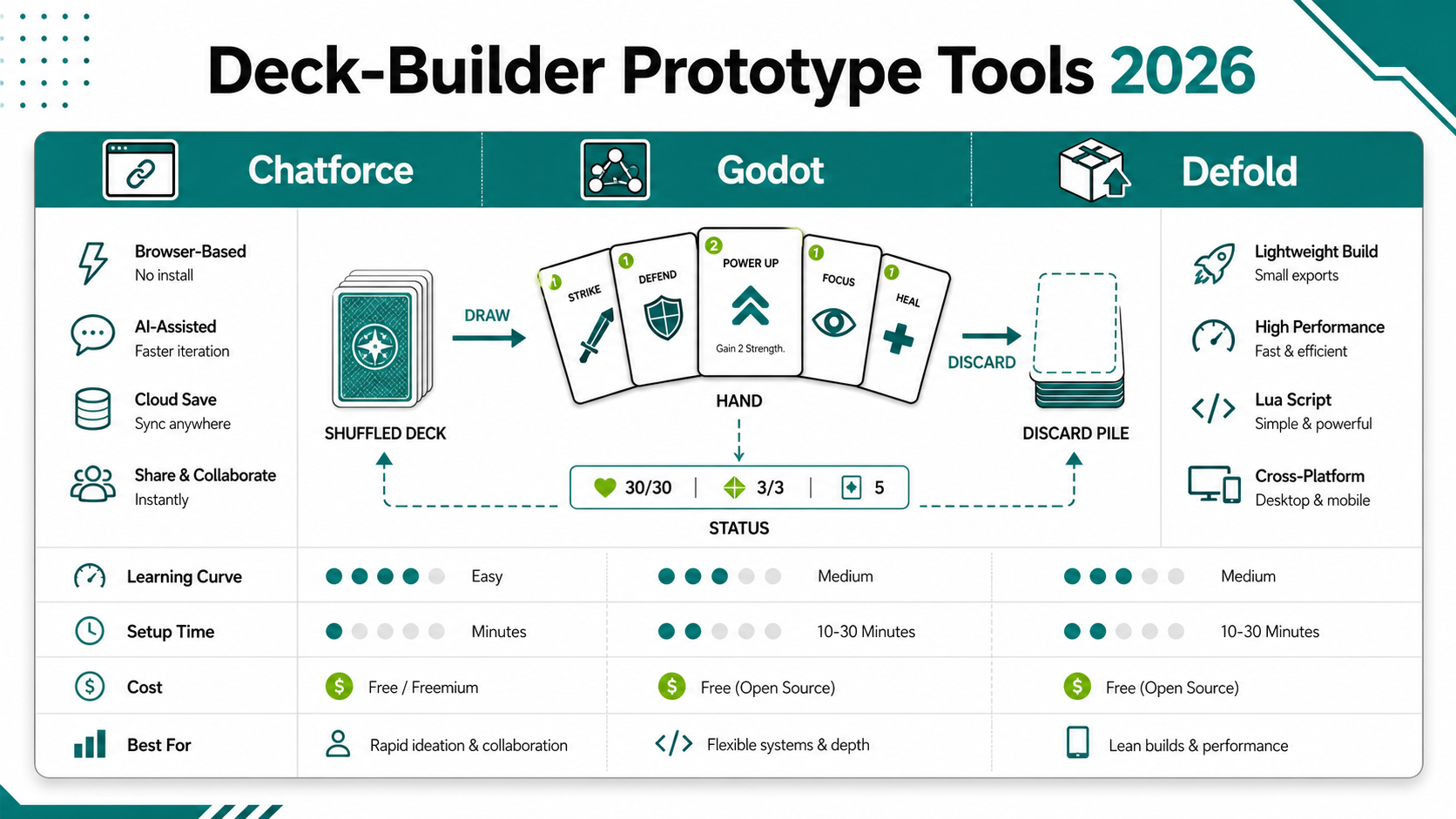 Chatforce vs Godot vs Defold for Deck-Builder Prototypes in 2026: Which Tool Finds the Card Loop Fastest?